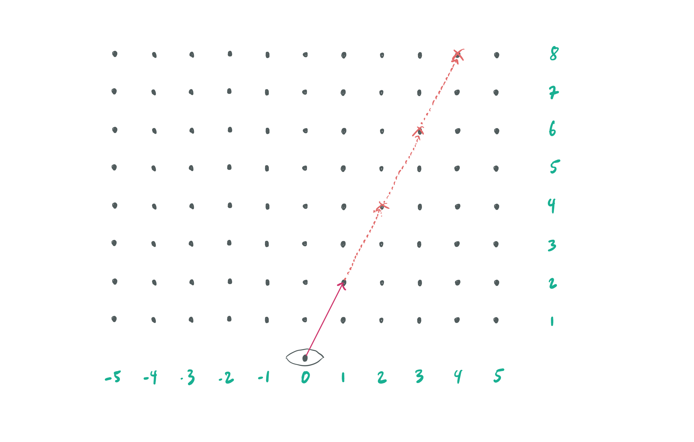 Demonstration that vines at multiples of a given coordinate are obstructed